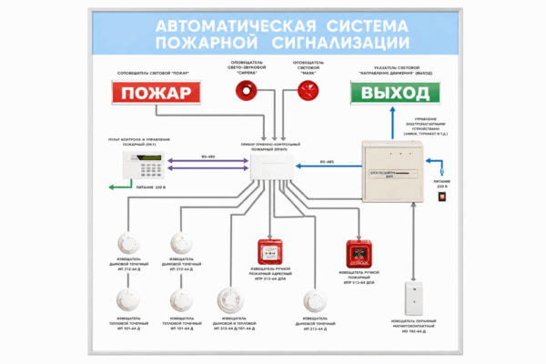 Электрифицированный светодинамический стенд «Автоматическая система пожарной сигнализации»